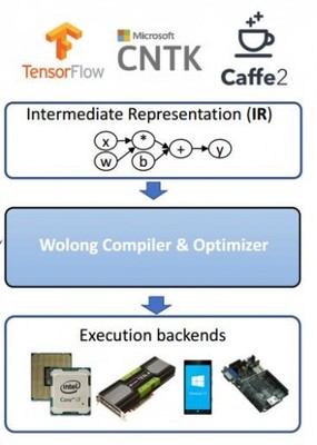 深度学习框架在计算机视觉应用背后的挑战 软硬件协同开发的新命题