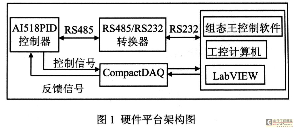 基于组态王的远程PID控制系统的开发与实验研究 计算机软硬件实现